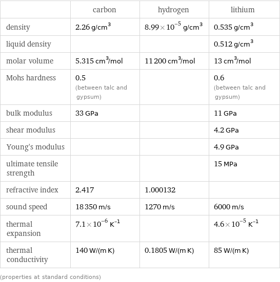  | carbon | hydrogen | lithium density | 2.26 g/cm^3 | 8.99×10^-5 g/cm^3 | 0.535 g/cm^3 liquid density | | | 0.512 g/cm^3 molar volume | 5.315 cm^3/mol | 11200 cm^3/mol | 13 cm^3/mol Mohs hardness | 0.5 (between talc and gypsum) | | 0.6 (between talc and gypsum) bulk modulus | 33 GPa | | 11 GPa shear modulus | | | 4.2 GPa Young's modulus | | | 4.9 GPa ultimate tensile strength | | | 15 MPa refractive index | 2.417 | 1.000132 |  sound speed | 18350 m/s | 1270 m/s | 6000 m/s thermal expansion | 7.1×10^-6 K^(-1) | | 4.6×10^-5 K^(-1) thermal conductivity | 140 W/(m K) | 0.1805 W/(m K) | 85 W/(m K) (properties at standard conditions)