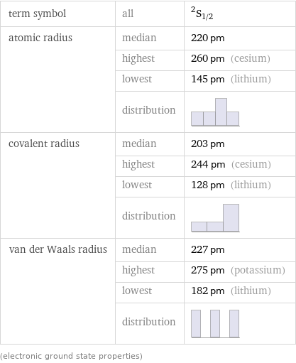 term symbol | all | ^2S_(1/2) atomic radius | median | 220 pm  | highest | 260 pm (cesium)  | lowest | 145 pm (lithium)  | distribution |  covalent radius | median | 203 pm  | highest | 244 pm (cesium)  | lowest | 128 pm (lithium)  | distribution |  van der Waals radius | median | 227 pm  | highest | 275 pm (potassium)  | lowest | 182 pm (lithium)  | distribution |  (electronic ground state properties)