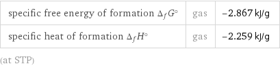 specific free energy of formation Δ_fG° | gas | -2.867 kJ/g specific heat of formation Δ_fH° | gas | -2.259 kJ/g (at STP)