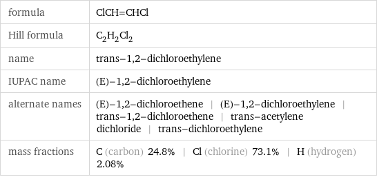 formula | ClCH=CHCl Hill formula | C_2H_2Cl_2 name | trans-1, 2-dichloroethylene IUPAC name | (E)-1, 2-dichloroethylene alternate names | (E)-1, 2-dichloroethene | (E)-1, 2-dichloroethylene | trans-1, 2-dichloroethene | trans-acetylene dichloride | trans-dichloroethylene mass fractions | C (carbon) 24.8% | Cl (chlorine) 73.1% | H (hydrogen) 2.08%