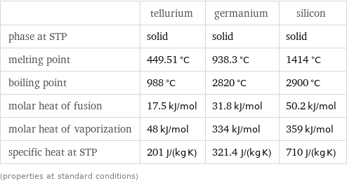  | tellurium | germanium | silicon phase at STP | solid | solid | solid melting point | 449.51 °C | 938.3 °C | 1414 °C boiling point | 988 °C | 2820 °C | 2900 °C molar heat of fusion | 17.5 kJ/mol | 31.8 kJ/mol | 50.2 kJ/mol molar heat of vaporization | 48 kJ/mol | 334 kJ/mol | 359 kJ/mol specific heat at STP | 201 J/(kg K) | 321.4 J/(kg K) | 710 J/(kg K) (properties at standard conditions)