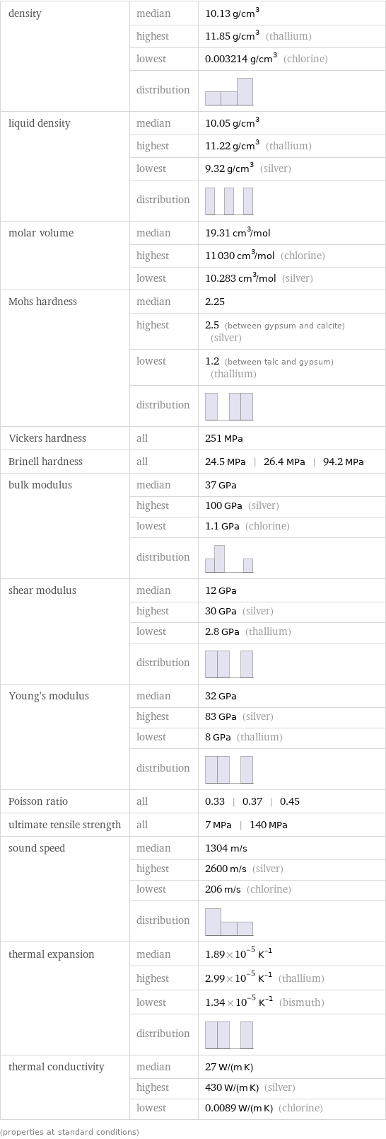 density | median | 10.13 g/cm^3  | highest | 11.85 g/cm^3 (thallium)  | lowest | 0.003214 g/cm^3 (chlorine)  | distribution |  liquid density | median | 10.05 g/cm^3  | highest | 11.22 g/cm^3 (thallium)  | lowest | 9.32 g/cm^3 (silver)  | distribution |  molar volume | median | 19.31 cm^3/mol  | highest | 11030 cm^3/mol (chlorine)  | lowest | 10.283 cm^3/mol (silver) Mohs hardness | median | 2.25  | highest | 2.5 (between gypsum and calcite) (silver)  | lowest | 1.2 (between talc and gypsum) (thallium)  | distribution |  Vickers hardness | all | 251 MPa Brinell hardness | all | 24.5 MPa | 26.4 MPa | 94.2 MPa bulk modulus | median | 37 GPa  | highest | 100 GPa (silver)  | lowest | 1.1 GPa (chlorine)  | distribution |  shear modulus | median | 12 GPa  | highest | 30 GPa (silver)  | lowest | 2.8 GPa (thallium)  | distribution |  Young's modulus | median | 32 GPa  | highest | 83 GPa (silver)  | lowest | 8 GPa (thallium)  | distribution |  Poisson ratio | all | 0.33 | 0.37 | 0.45 ultimate tensile strength | all | 7 MPa | 140 MPa sound speed | median | 1304 m/s  | highest | 2600 m/s (silver)  | lowest | 206 m/s (chlorine)  | distribution |  thermal expansion | median | 1.89×10^-5 K^(-1)  | highest | 2.99×10^-5 K^(-1) (thallium)  | lowest | 1.34×10^-5 K^(-1) (bismuth)  | distribution |  thermal conductivity | median | 27 W/(m K)  | highest | 430 W/(m K) (silver)  | lowest | 0.0089 W/(m K) (chlorine) (properties at standard conditions)