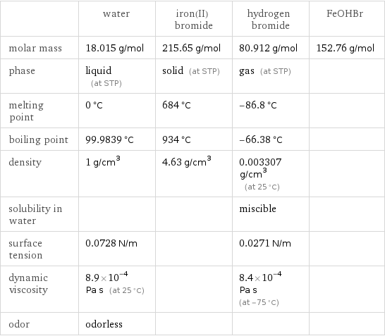  | water | iron(II) bromide | hydrogen bromide | FeOHBr molar mass | 18.015 g/mol | 215.65 g/mol | 80.912 g/mol | 152.76 g/mol phase | liquid (at STP) | solid (at STP) | gas (at STP) |  melting point | 0 °C | 684 °C | -86.8 °C |  boiling point | 99.9839 °C | 934 °C | -66.38 °C |  density | 1 g/cm^3 | 4.63 g/cm^3 | 0.003307 g/cm^3 (at 25 °C) |  solubility in water | | | miscible |  surface tension | 0.0728 N/m | | 0.0271 N/m |  dynamic viscosity | 8.9×10^-4 Pa s (at 25 °C) | | 8.4×10^-4 Pa s (at -75 °C) |  odor | odorless | | | 