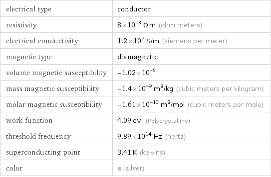 electrical type | conductor resistivity | 8×10^-8 Ω m (ohm meters) electrical conductivity | 1.2×10^7 S/m (siemens per meter) magnetic type | diamagnetic volume magnetic susceptibility | -1.02×10^-5 mass magnetic susceptibility | -1.4×10^-9 m^3/kg (cubic meters per kilogram) molar magnetic susceptibility | -1.61×10^-10 m^3/mol (cubic meters per mole) work function | 4.09 eV (Polycrystalline) threshold frequency | 9.89×10^14 Hz (hertz) superconducting point | 3.41 K (kelvins) color | (silver)