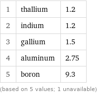 1 | thallium | 1.2 2 | indium | 1.2 3 | gallium | 1.5 4 | aluminum | 2.75 5 | boron | 9.3 (based on 5 values; 1 unavailable)