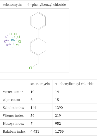   | selenomycin | 4-phenylbenzyl chloride vertex count | 10 | 14 edge count | 6 | 15 Schultz index | 144 | 1390 Wiener index | 36 | 319 Hosoya index | 7 | 952 Balaban index | 4.431 | 1.759