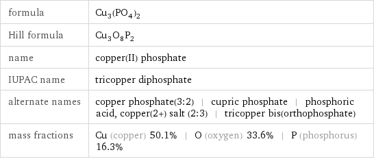 formula | Cu_3(PO_4)_2 Hill formula | Cu_3O_8P_2 name | copper(II) phosphate IUPAC name | tricopper diphosphate alternate names | copper phosphate(3:2) | cupric phosphate | phosphoric acid, copper(2+) salt (2:3) | tricopper bis(orthophosphate) mass fractions | Cu (copper) 50.1% | O (oxygen) 33.6% | P (phosphorus) 16.3%