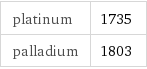 platinum | 1735 palladium | 1803