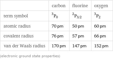  | carbon | fluorine | oxygen term symbol | ^3P_0 | ^2P_(3/2) | ^3P_2 atomic radius | 70 pm | 50 pm | 60 pm covalent radius | 76 pm | 57 pm | 66 pm van der Waals radius | 170 pm | 147 pm | 152 pm (electronic ground state properties)