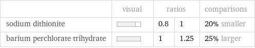  | visual | ratios | | comparisons sodium dithionite | | 0.8 | 1 | 20% smaller barium perchlorate trihydrate | | 1 | 1.25 | 25% larger