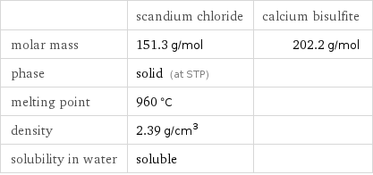  | scandium chloride | calcium bisulfite molar mass | 151.3 g/mol | 202.2 g/mol phase | solid (at STP) |  melting point | 960 °C |  density | 2.39 g/cm^3 |  solubility in water | soluble | 