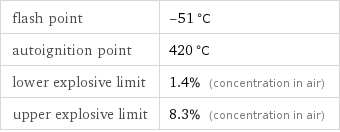 flash point | -51 °C autoignition point | 420 °C lower explosive limit | 1.4% (concentration in air) upper explosive limit | 8.3% (concentration in air)