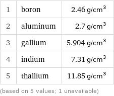 1 | boron | 2.46 g/cm^3 2 | aluminum | 2.7 g/cm^3 3 | gallium | 5.904 g/cm^3 4 | indium | 7.31 g/cm^3 5 | thallium | 11.85 g/cm^3 (based on 5 values; 1 unavailable)