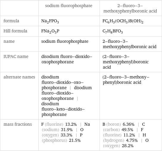  | sodium fluorophosphate | 2-fluoro-3-methoxyphenylboronic acid formula | Na_2FPO_3 | FC_6H_3(OCH_3)B(OH)_2 Hill formula | FNa_2O_3P | C_7H_8BFO_3 name | sodium fluorophosphate | 2-fluoro-3-methoxyphenylboronic acid IUPAC name | disodium fluoro-dioxido-oxophosphorane | (2-fluoro-3-methoxyphenyl)boronic acid alternate names | disodium fluoro-dioxido-oxo-phosphorane | disodium fluoro-dioxido-oxophosphorane | disodium fluoro-keto-dioxido-phosphorane | (2-fluoro-3-methoxy-phenyl)boronic acid mass fractions | F (fluorine) 13.2% | Na (sodium) 31.9% | O (oxygen) 33.3% | P (phosphorus) 21.5% | B (boron) 6.36% | C (carbon) 49.5% | F (fluorine) 11.2% | H (hydrogen) 4.75% | O (oxygen) 28.2%