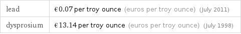 lead | €0.07 per troy ounce (euros per troy ounce) (July 2011) dysprosium | €13.14 per troy ounce (euros per troy ounce) (July 1998)