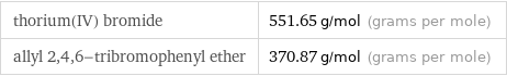 thorium(IV) bromide | 551.65 g/mol (grams per mole) allyl 2, 4, 6-tribromophenyl ether | 370.87 g/mol (grams per mole)