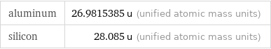 aluminum | 26.9815385 u (unified atomic mass units) silicon | 28.085 u (unified atomic mass units)