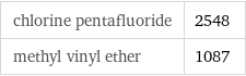 chlorine pentafluoride | 2548 methyl vinyl ether | 1087