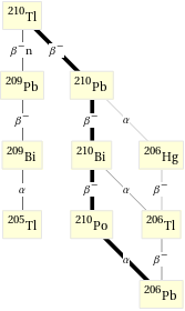 Decay chain Tl-210