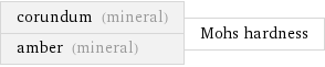 corundum (mineral) amber (mineral) | Mohs hardness