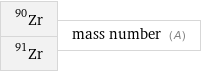 Zr-90 Zr-91 | mass number (A)