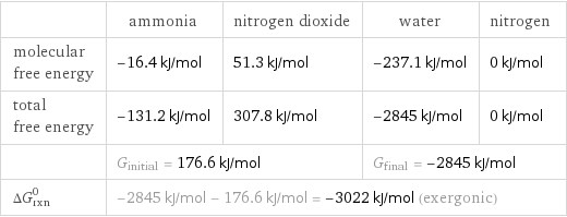  | ammonia | nitrogen dioxide | water | nitrogen molecular free energy | -16.4 kJ/mol | 51.3 kJ/mol | -237.1 kJ/mol | 0 kJ/mol total free energy | -131.2 kJ/mol | 307.8 kJ/mol | -2845 kJ/mol | 0 kJ/mol  | G_initial = 176.6 kJ/mol | | G_final = -2845 kJ/mol |  ΔG_rxn^0 | -2845 kJ/mol - 176.6 kJ/mol = -3022 kJ/mol (exergonic) | | |  