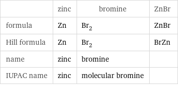  | zinc | bromine | ZnBr formula | Zn | Br_2 | ZnBr Hill formula | Zn | Br_2 | BrZn name | zinc | bromine |  IUPAC name | zinc | molecular bromine | 