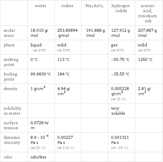  | water | iodine | Na3AsO3 | hydrogen iodide | arsenic acid, trisodium salt molar mass | 18.015 g/mol | 253.80894 g/mol | 191.888 g/mol | 127.912 g/mol | 207.887 g/mol phase | liquid (at STP) | solid (at STP) | | gas (at STP) | solid (at STP) melting point | 0 °C | 113 °C | | -50.76 °C | 1260 °C boiling point | 99.9839 °C | 184 °C | | -35.55 °C |  density | 1 g/cm^3 | 4.94 g/cm^3 | | 0.005228 g/cm^3 (at 25 °C) | 2.81 g/cm^3 solubility in water | | | | very soluble |  surface tension | 0.0728 N/m | | | |  dynamic viscosity | 8.9×10^-4 Pa s (at 25 °C) | 0.00227 Pa s (at 116 °C) | | 0.001321 Pa s (at -39 °C) |  odor | odorless | | | | 