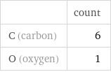  | count C (carbon) | 6 O (oxygen) | 1