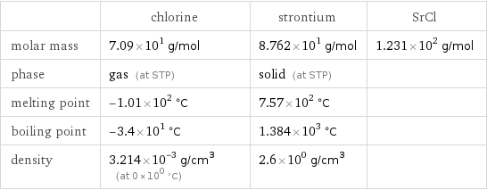 | chlorine | strontium | SrCl molar mass | 7.09×10^1 g/mol | 8.762×10^1 g/mol | 1.231×10^2 g/mol phase | gas (at STP) | solid (at STP) |  melting point | -1.01×10^2 °C | 7.57×10^2 °C |  boiling point | -3.4×10^1 °C | 1.384×10^3 °C |  density | 3.214×10^-3 g/cm^3 (at 0×10^0 °C) | 2.6×10^0 g/cm^3 | 