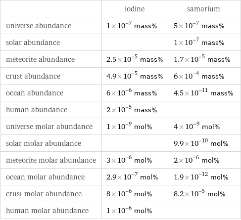  | iodine | samarium universe abundance | 1×10^-7 mass% | 5×10^-7 mass% solar abundance | | 1×10^-7 mass% meteorite abundance | 2.5×10^-5 mass% | 1.7×10^-5 mass% crust abundance | 4.9×10^-5 mass% | 6×10^-4 mass% ocean abundance | 6×10^-6 mass% | 4.5×10^-11 mass% human abundance | 2×10^-5 mass% |  universe molar abundance | 1×10^-9 mol% | 4×10^-9 mol% solar molar abundance | | 9.9×10^-10 mol% meteorite molar abundance | 3×10^-6 mol% | 2×10^-6 mol% ocean molar abundance | 2.9×10^-7 mol% | 1.9×10^-12 mol% crust molar abundance | 8×10^-6 mol% | 8.2×10^-5 mol% human molar abundance | 1×10^-6 mol% | 