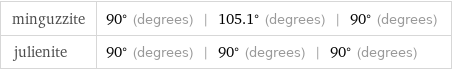 minguzzite | 90° (degrees) | 105.1° (degrees) | 90° (degrees) julienite | 90° (degrees) | 90° (degrees) | 90° (degrees)