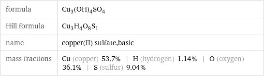 formula | Cu_3(OH)_4SO_4 Hill formula | Cu_3H_4O_8S_1 name | copper(II) sulfate, basic mass fractions | Cu (copper) 53.7% | H (hydrogen) 1.14% | O (oxygen) 36.1% | S (sulfur) 9.04%