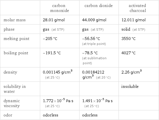  | carbon monoxide | carbon dioxide | activated charcoal molar mass | 28.01 g/mol | 44.009 g/mol | 12.011 g/mol phase | gas (at STP) | gas (at STP) | solid (at STP) melting point | -205 °C | -56.56 °C (at triple point) | 3550 °C boiling point | -191.5 °C | -78.5 °C (at sublimation point) | 4027 °C density | 0.001145 g/cm^3 (at 25 °C) | 0.00184212 g/cm^3 (at 20 °C) | 2.26 g/cm^3 solubility in water | | | insoluble dynamic viscosity | 1.772×10^-5 Pa s (at 25 °C) | 1.491×10^-5 Pa s (at 25 °C) |  odor | odorless | odorless | 