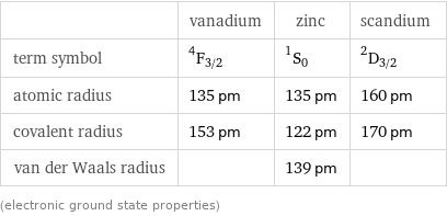  | vanadium | zinc | scandium term symbol | ^4F_(3/2) | ^1S_0 | ^2D_(3/2) atomic radius | 135 pm | 135 pm | 160 pm covalent radius | 153 pm | 122 pm | 170 pm van der Waals radius | | 139 pm |  (electronic ground state properties)