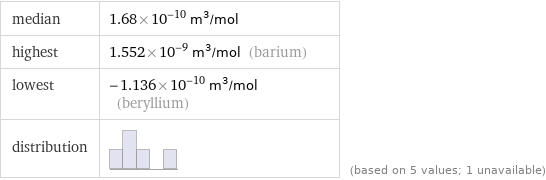 median | 1.68×10^-10 m^3/mol highest | 1.552×10^-9 m^3/mol (barium) lowest | -1.136×10^-10 m^3/mol (beryllium) distribution | | (based on 5 values; 1 unavailable)