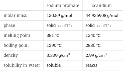  | sodium bromate | scandium molar mass | 150.89 g/mol | 44.955908 g/mol phase | solid (at STP) | solid (at STP) melting point | 381 °C | 1540 °C boiling point | 1390 °C | 2836 °C density | 3.339 g/cm^3 | 2.99 g/cm^3 solubility in water | soluble | reacts