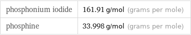 phosphonium iodide | 161.91 g/mol (grams per mole) phosphine | 33.998 g/mol (grams per mole)