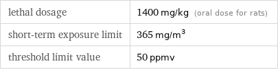 lethal dosage | 1400 mg/kg (oral dose for rats) short-term exposure limit | 365 mg/m^3 threshold limit value | 50 ppmv