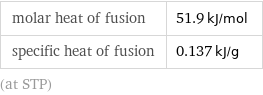 molar heat of fusion | 51.9 kJ/mol specific heat of fusion | 0.137 kJ/g (at STP)