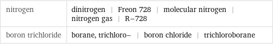 nitrogen | dinitrogen | Freon 728 | molecular nitrogen | nitrogen gas | R-728 boron trichloride | borane, trichloro- | boron chloride | trichloroborane