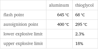  | aluminum | thioglycol flash point | 645 °C | 68 °C autoignition point | 400 °C | 295 °C lower explosive limit | | 2.3% upper explosive limit | | 18%