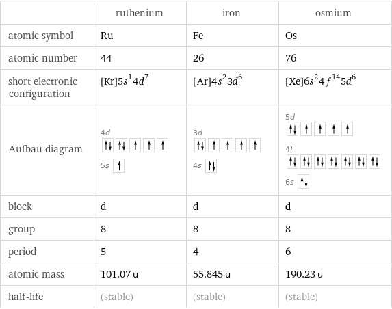  | ruthenium | iron | osmium atomic symbol | Ru | Fe | Os atomic number | 44 | 26 | 76 short electronic configuration | [Kr]5s^14d^7 | [Ar]4s^23d^6 | [Xe]6s^24f^145d^6 Aufbau diagram | 4d  5s | 3d  4s | 5d  4f  6s  block | d | d | d group | 8 | 8 | 8 period | 5 | 4 | 6 atomic mass | 101.07 u | 55.845 u | 190.23 u half-life | (stable) | (stable) | (stable)