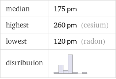 median | 175 pm highest | 260 pm (cesium) lowest | 120 pm (radon) distribution | 