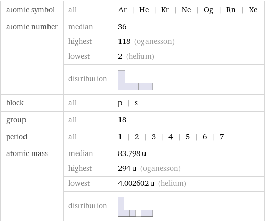 atomic symbol | all | Ar | He | Kr | Ne | Og | Rn | Xe atomic number | median | 36  | highest | 118 (oganesson)  | lowest | 2 (helium)  | distribution |  block | all | p | s group | all | 18 period | all | 1 | 2 | 3 | 4 | 5 | 6 | 7 atomic mass | median | 83.798 u  | highest | 294 u (oganesson)  | lowest | 4.002602 u (helium)  | distribution | 