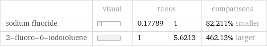  | visual | ratios | | comparisons sodium fluoride | | 0.17789 | 1 | 82.211% smaller 2-fluoro-6-iodotoluene | | 1 | 5.6213 | 462.13% larger