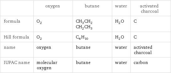  | oxygen | butane | water | activated charcoal formula | O_2 | CH_3CH_2CH_2CH_3 | H_2O | C Hill formula | O_2 | C_4H_10 | H_2O | C name | oxygen | butane | water | activated charcoal IUPAC name | molecular oxygen | butane | water | carbon