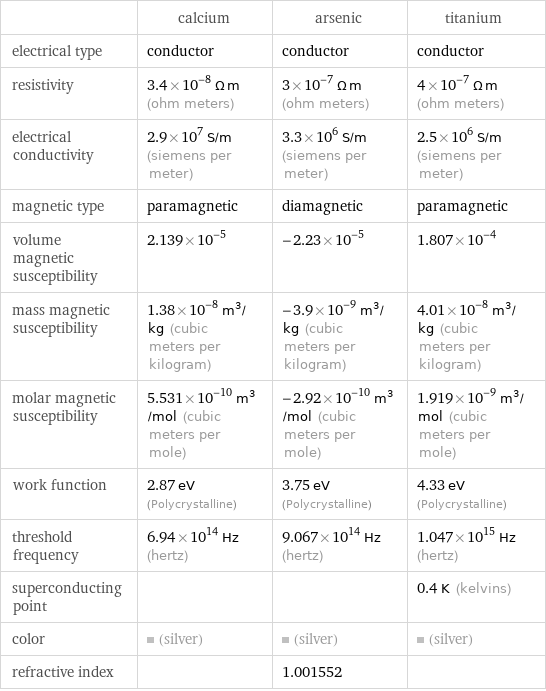  | calcium | arsenic | titanium electrical type | conductor | conductor | conductor resistivity | 3.4×10^-8 Ω m (ohm meters) | 3×10^-7 Ω m (ohm meters) | 4×10^-7 Ω m (ohm meters) electrical conductivity | 2.9×10^7 S/m (siemens per meter) | 3.3×10^6 S/m (siemens per meter) | 2.5×10^6 S/m (siemens per meter) magnetic type | paramagnetic | diamagnetic | paramagnetic volume magnetic susceptibility | 2.139×10^-5 | -2.23×10^-5 | 1.807×10^-4 mass magnetic susceptibility | 1.38×10^-8 m^3/kg (cubic meters per kilogram) | -3.9×10^-9 m^3/kg (cubic meters per kilogram) | 4.01×10^-8 m^3/kg (cubic meters per kilogram) molar magnetic susceptibility | 5.531×10^-10 m^3/mol (cubic meters per mole) | -2.92×10^-10 m^3/mol (cubic meters per mole) | 1.919×10^-9 m^3/mol (cubic meters per mole) work function | 2.87 eV (Polycrystalline) | 3.75 eV (Polycrystalline) | 4.33 eV (Polycrystalline) threshold frequency | 6.94×10^14 Hz (hertz) | 9.067×10^14 Hz (hertz) | 1.047×10^15 Hz (hertz) superconducting point | | | 0.4 K (kelvins) color | (silver) | (silver) | (silver) refractive index | | 1.001552 | 