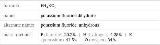 formula | FH_4KO_2 name | potassium fluoride dihydrate alternate names | potassium fluoride, anhydrous mass fractions | F (fluorine) 20.2% | H (hydrogen) 4.28% | K (potassium) 41.5% | O (oxygen) 34%