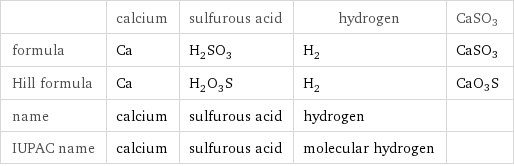  | calcium | sulfurous acid | hydrogen | CaSO3 formula | Ca | H_2SO_3 | H_2 | CaSO3 Hill formula | Ca | H_2O_3S | H_2 | CaO3S name | calcium | sulfurous acid | hydrogen |  IUPAC name | calcium | sulfurous acid | molecular hydrogen | 